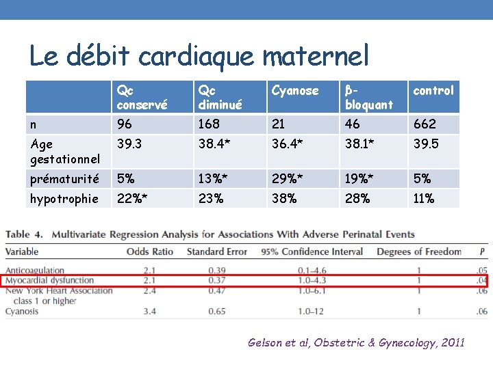 Le débit cardiaque maternel Qc conservé Qc diminué Cyanose βbloquant control n 96 168