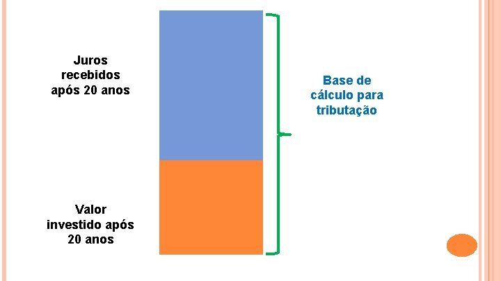 Juros recebidos após 20 anos Valor investido após 20 anos Base de cálculo para