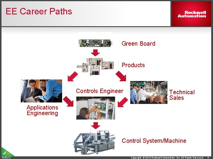 EE Career Paths Green Board Products Controls Engineer Technical Sales Applications Engineering Control System/Machine