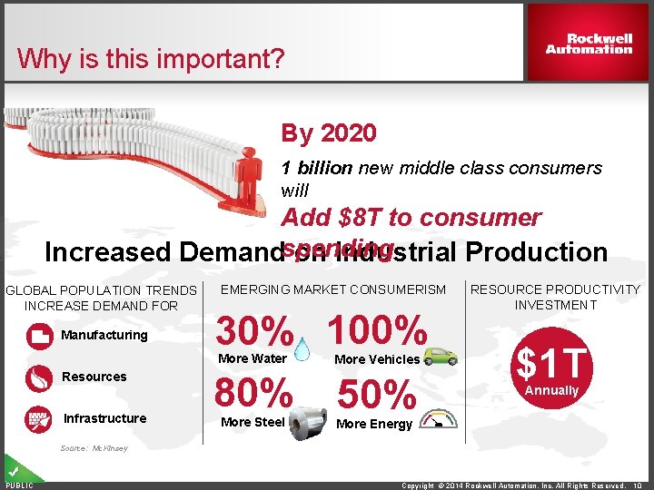 Why is this important? By 2020 1 billion new middle class consumers will Add