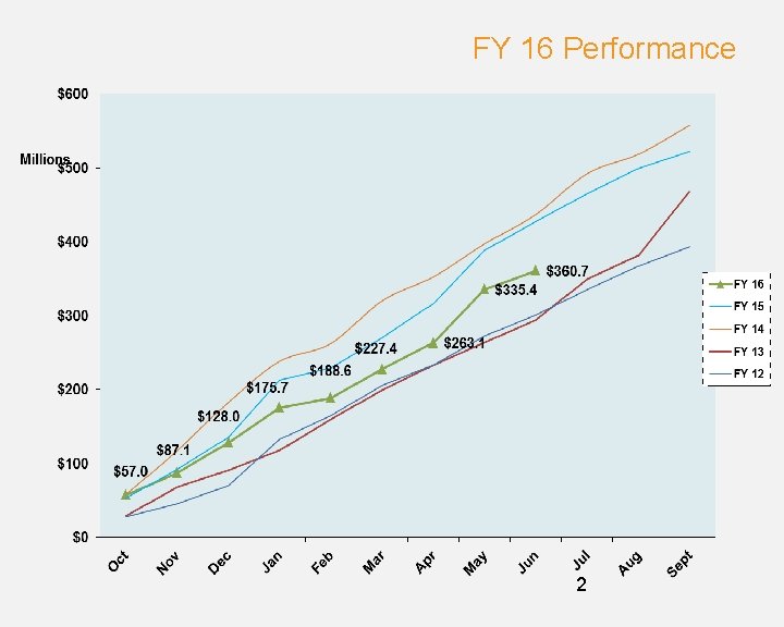 FY 16 Performance 2 