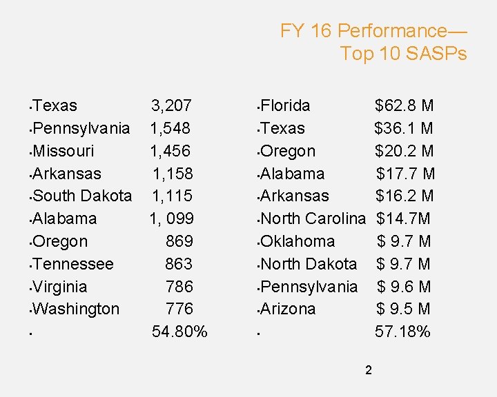 FY 16 Performance— Top 10 SASPs Texas 3, 207 • Pennsylvania 1, 548 •