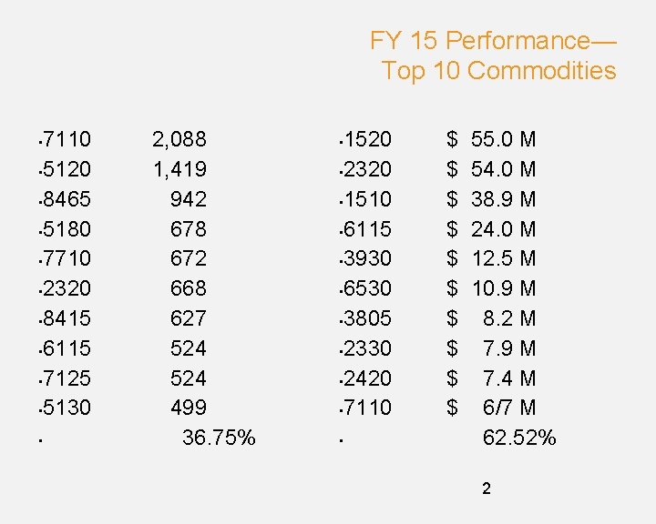 FY 15 Performance— Top 10 Commodities 7110 • 5120 • 8465 • 5180 •