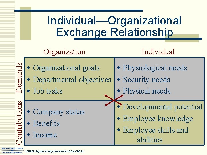 Individual—Organizational Exchange Relationship Contributions Demands Organization Individual w Organizational goals w Physiological needs w