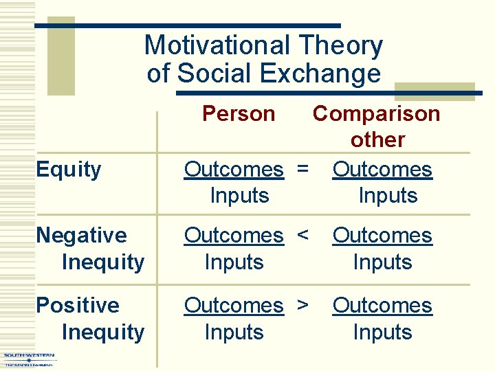 Motivational Theory of Social Exchange Person Equity Comparison other Outcomes = Outcomes Inputs Negative