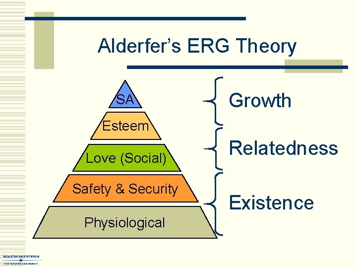 Alderfer’s ERG Theory SA Growth Esteem Love (Social) Safety & Security Physiological Relatedness Existence