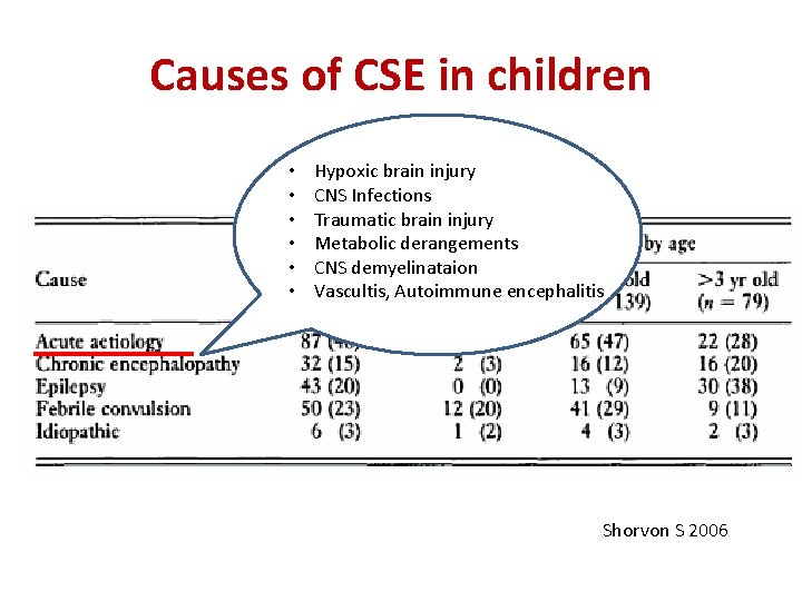 Causes of CSE in children • • • Hypoxic brain injury CNS Infections Traumatic