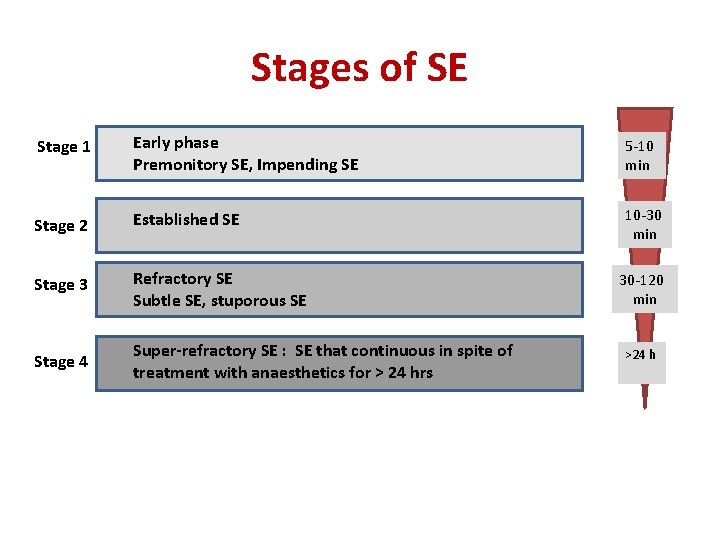 Stages of SE Stage 1 Early phase Premonitory SE, Impending SE 5 -10 min