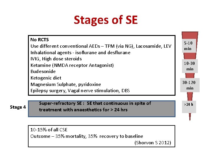 Stages of SE No RCTS Use different conventional AEDs – TPM (via NG), Lacosamide,