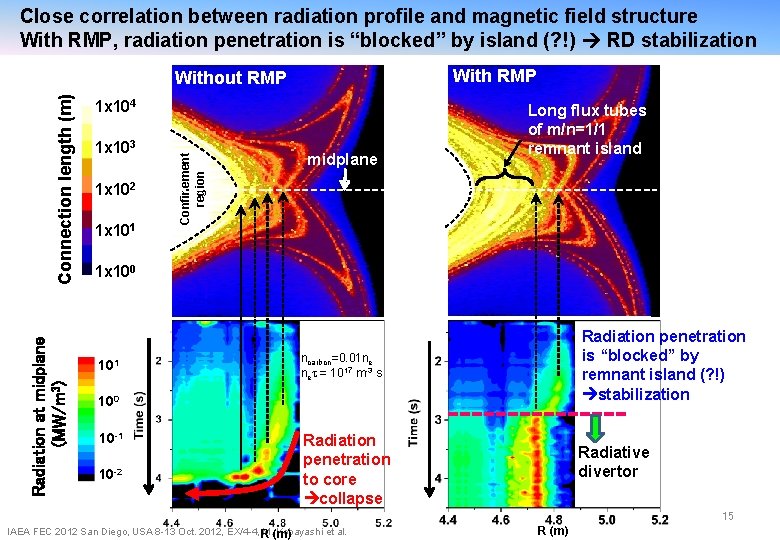 Close correlation between radiation profile and magnetic field structure With RMP, radiation penetration is