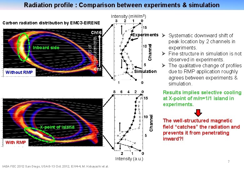 Radiation profile : Comparison between experiments & simulation Intensity (m. W/m 2) Carbon radiation