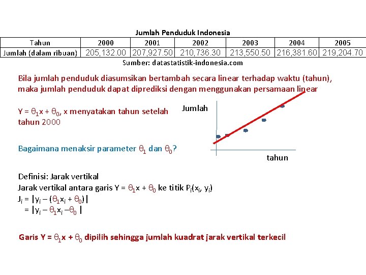 Jumlah Penduduk Indonesia Tahun 2000 2001 2002 2003 2004 2005 Jumlah (dalam ribuan) 205,