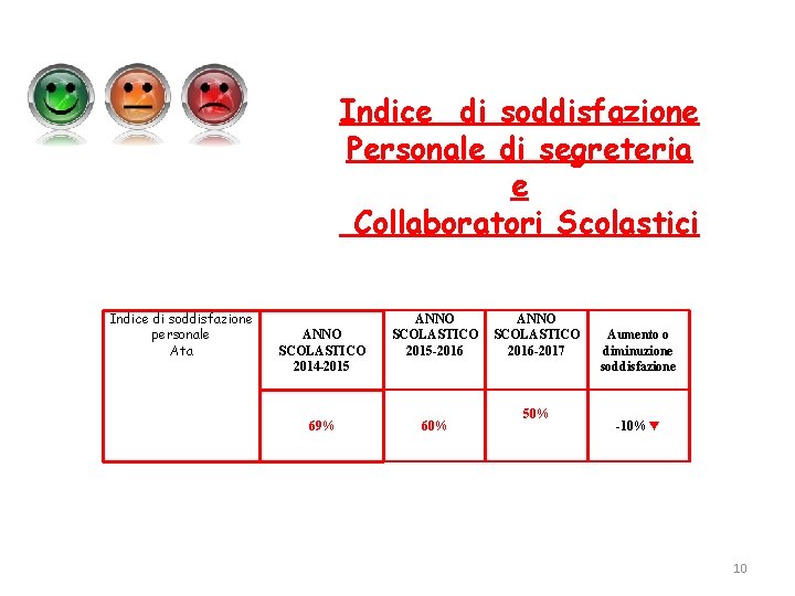 Indice di soddisfazione Personale di segreteria e Collaboratori Scolastici Indice di soddisfazione personale ANNO Indice di soddisfazione Personale di segreteria e Collaboratori Scolastici Indice di soddisfazione personale ANNO