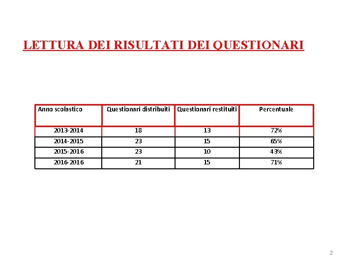 LETTURA DEI RISULTATI DEI QUESTIONARI Anno scolastico Questionari distribuiti Questionari restituiti Percentuale 2013 -2014 LETTURA DEI RISULTATI DEI QUESTIONARI Anno scolastico Questionari distribuiti Questionari restituiti Percentuale 2013 -2014