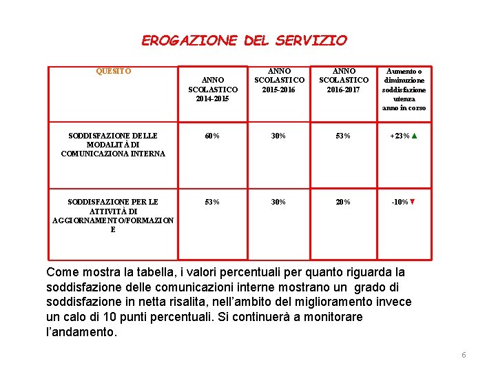 EROGAZIONE DEL SERVIZIO QUESITO ANNO SCOLASTICO 2014 -2015 ANNO SCOLASTICO 2015 -2016 ANNO SCOLASTICO EROGAZIONE DEL SERVIZIO QUESITO ANNO SCOLASTICO 2014 -2015 ANNO SCOLASTICO 2015 -2016 ANNO SCOLASTICO