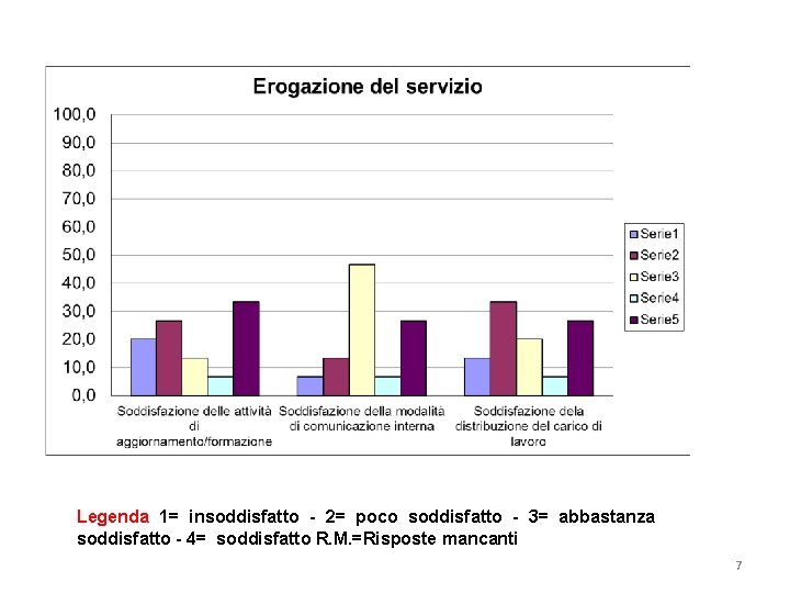 Legenda 1= insoddisfatto - 2= poco soddisfatto - 3= abbastanza soddisfatto - 4= soddisfatto Legenda 1= insoddisfatto - 2= poco soddisfatto - 3= abbastanza soddisfatto - 4= soddisfatto