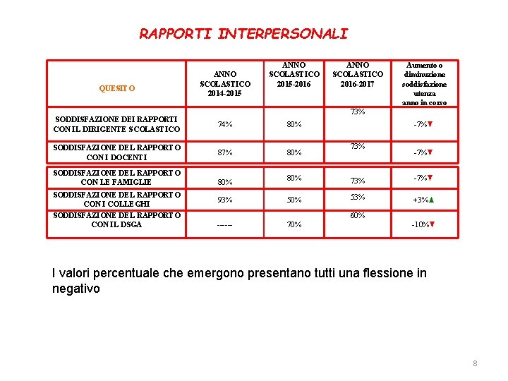 RAPPORTI INTERPERSONALI QUESITO ANNO SCOLASTICO 2014 -2015 ANNO SCOLASTICO 2015 -2016 ANNO SCOLASTICO 2016 RAPPORTI INTERPERSONALI QUESITO ANNO SCOLASTICO 2014 -2015 ANNO SCOLASTICO 2015 -2016 ANNO SCOLASTICO 2016