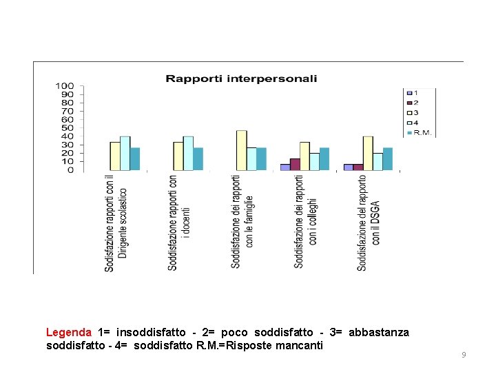 Legenda 1= insoddisfatto - 2= poco soddisfatto - 3= abbastanza soddisfatto - 4= soddisfatto Legenda 1= insoddisfatto - 2= poco soddisfatto - 3= abbastanza soddisfatto - 4= soddisfatto