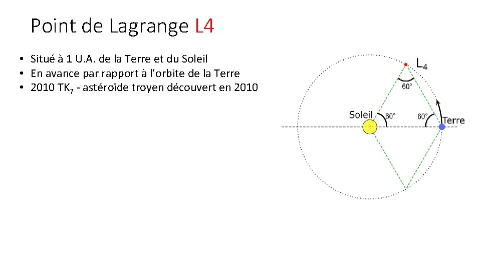 Point de Lagrange L 4 • Situé à 1 U. A. de la Terre