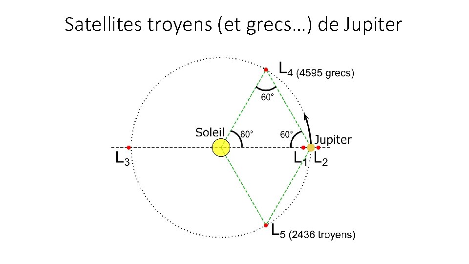 Satellites troyens (et grecs…) de Jupiter 