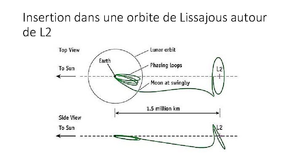 Insertion dans une orbite de Lissajous autour de L 2 