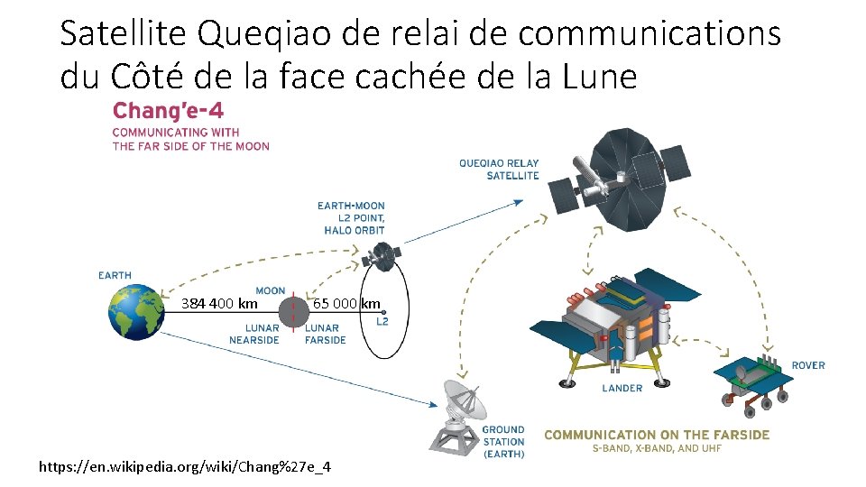 Satellite Queqiao de relai de communications du Côté de la face cachée de la