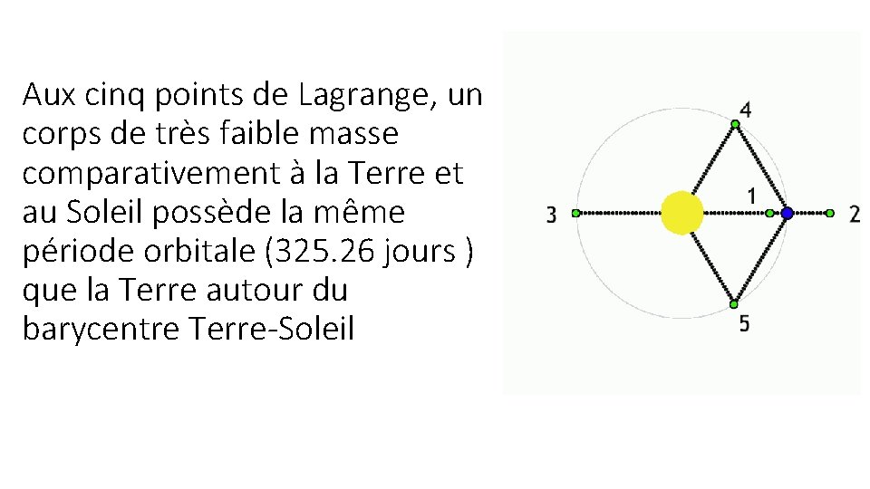 Aux cinq points de Lagrange, un corps de très faible masse comparativement à la