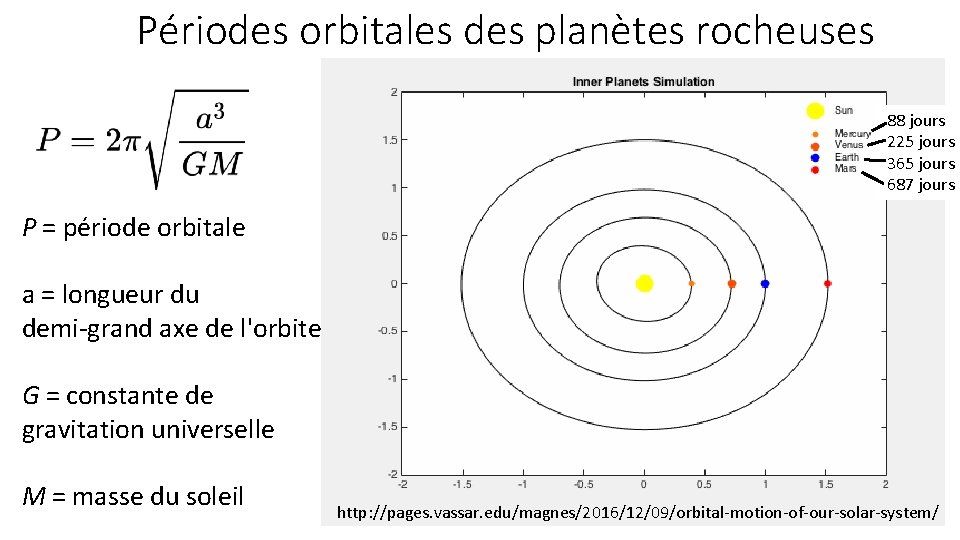 Périodes orbitales des planètes rocheuses 88 jours 225 jours 365 jours 687 jours P