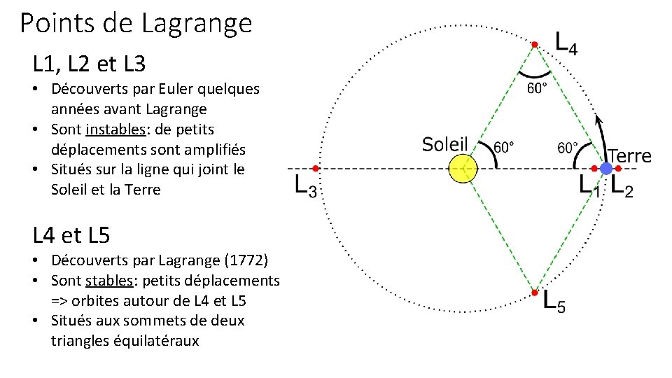 Points de Lagrange L 1, L 2 et L 3 • Découverts par Euler