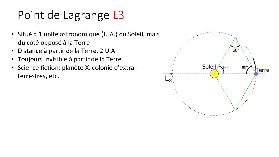 Point de Lagrange L 3 • Situé à 1 unité astronomique (U. A. )