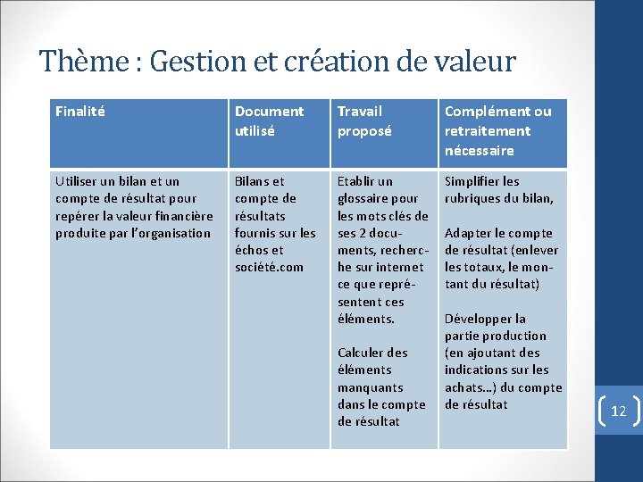 Thème : Gestion et création de valeur Finalité Document utilisé Travail proposé Complément ou