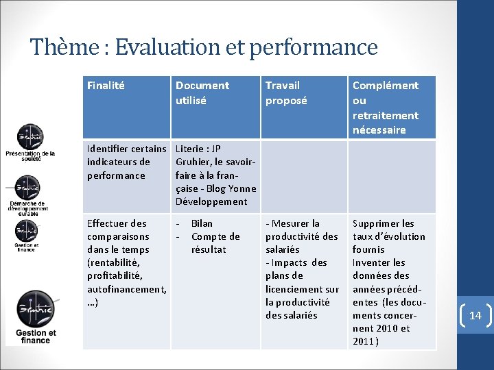 Thème : Evaluation et performance Finalité Document utilisé Travail proposé Complément ou retraitement nécessaire