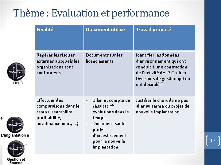 Thème : Evaluation et performance Finalité Document utilisé Travail proposé Repérer les risques externes