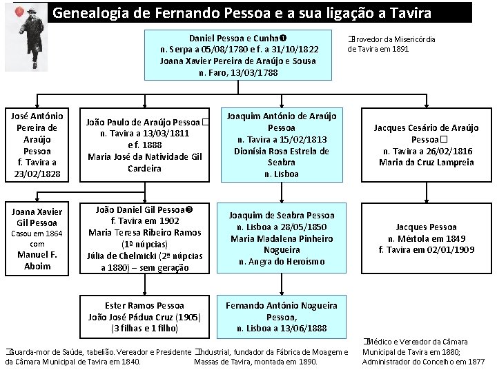 Genealogia de Fernando Pessoa e a sua ligação a Tavira Daniel Pessoa e Cunha