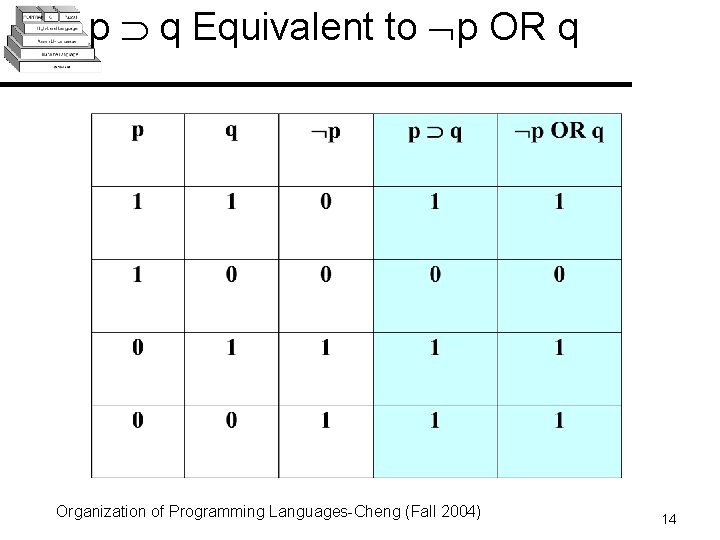 p q Equivalent to p OR q Organization of Programming Languages-Cheng (Fall 2004) 14