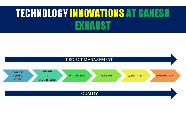 TECHNOLOGY INNOVATIONS AT GANESH EXHAUST PROJECT MANAGEMENT CONCEPT DESIGN / LAYOUT DESIGN & DEVELOPMENT