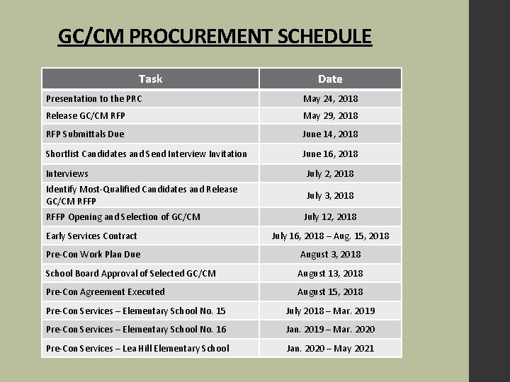 GC/CM PROCUREMENT SCHEDULE Task Date Presentation to the PRC May 24, 2018 Release GC/CM