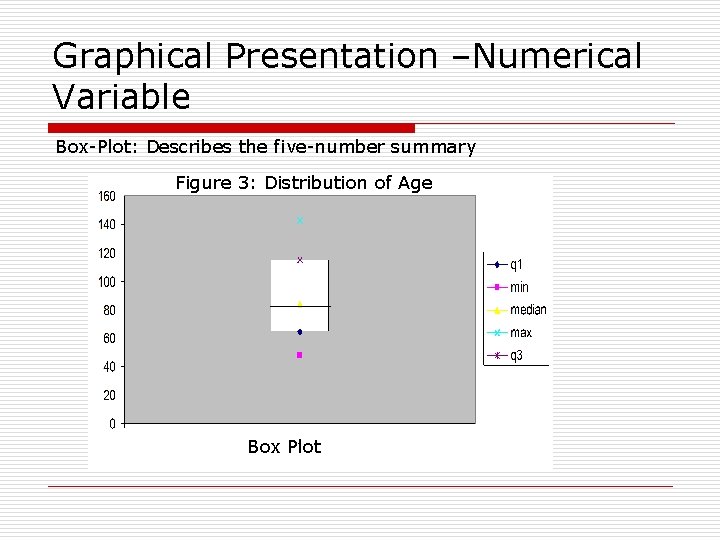 Graphical Presentation –Numerical Variable Box-Plot: Describes the five-number summary Figure 3: Distribution of Age