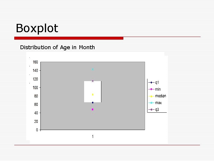 Boxplot Distribution of Age in Month 