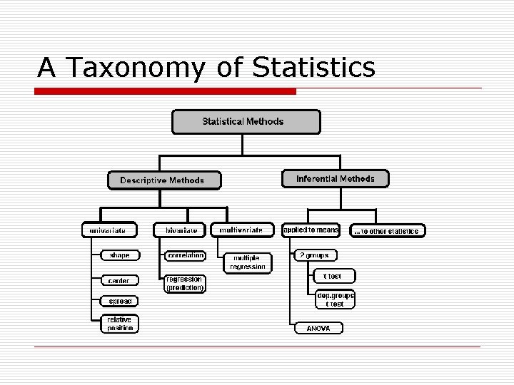 A Taxonomy of Statistics 