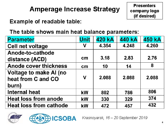 Amperage Increase Strategy Presenters company logo (if desired) Example of readable table: The table