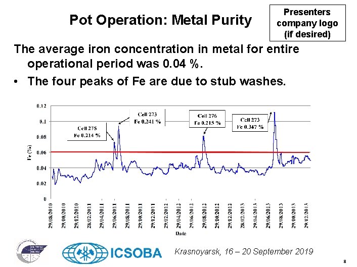 Pot Operation: Metal Purity Presenters company logo (if desired) The average iron concentration in