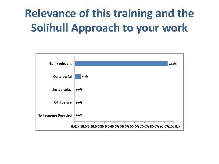 Relevance of this training and the Solihull Approach to your work Highly relevant 93.