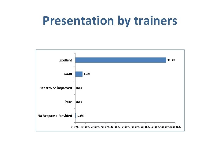Presentation by trainers Excellent 91. 5% Good 7. 4% Need to be improved 0.