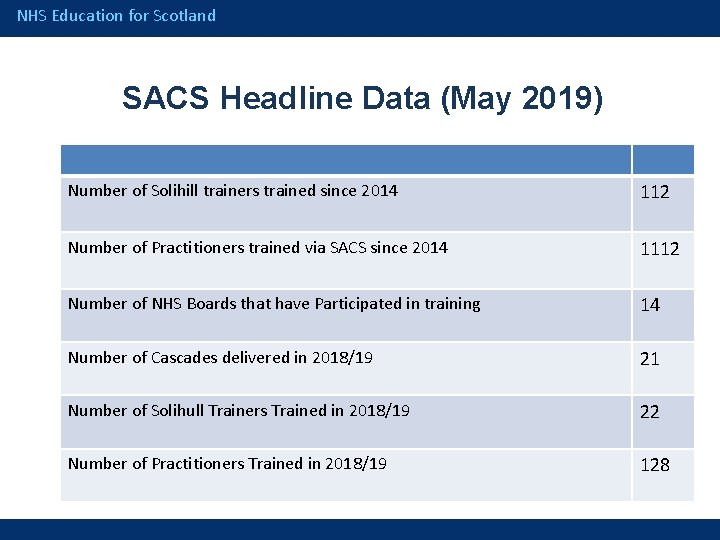 NHS Education for Scotland SACS Headline Data (May 2019) Number of Solihill trainers trained