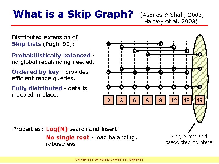 What is a Skip Graph? (Aspnes & Shah, 2003, Harvey et al. 2003) Distributed