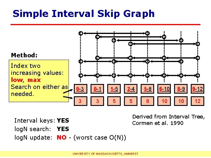 Simple Interval Skip Graph Method: Index two increasing values: low, max Search on either