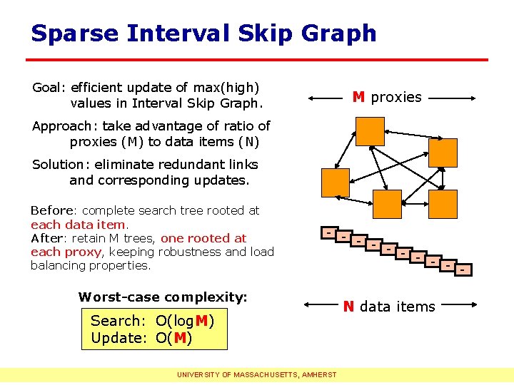 Sparse Interval Skip Graph Goal: efficient update of max(high) values in Interval Skip Graph.