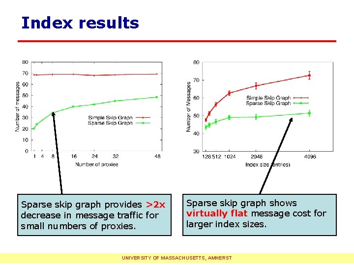 Index results Sparse skip graph provides >2 x decrease in message traffic for small