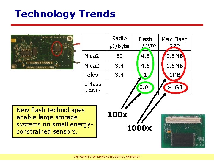 Technology Trends Radio m. J/byte Max Flash m. J/byte size Mica 2 30 4.